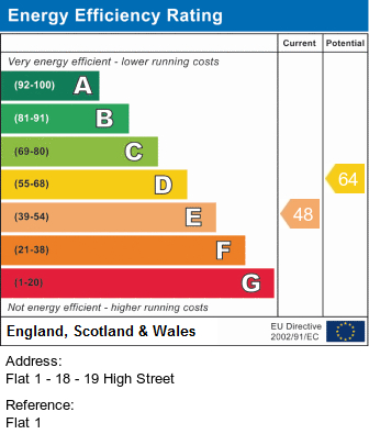 EPC Graph for High Street, Moreton-in-Marsh