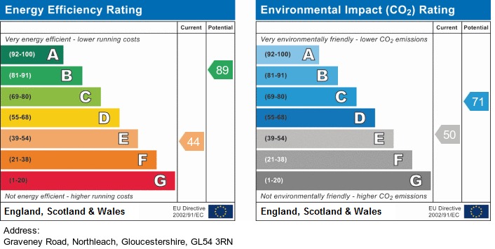 EPC Graph for Graveney Road, Northleach
