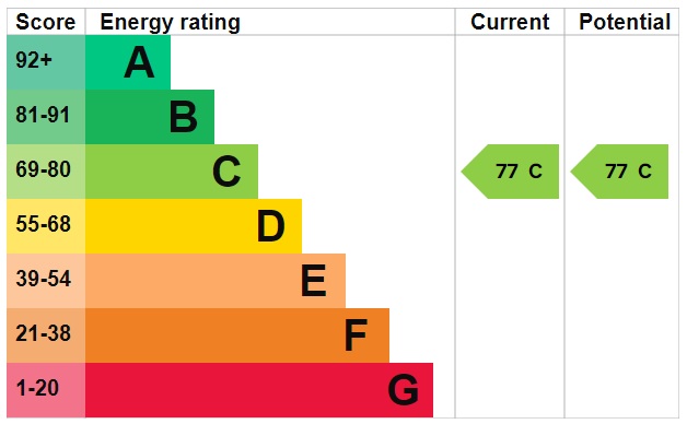 EPC Graph for Wyck Road, Lower Slaughter