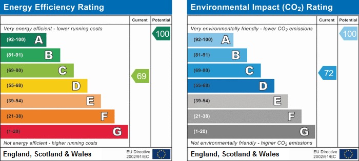 EPC Graph for Little Rissington, Cheltenham