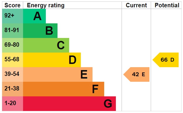EPC Graph for Paxford, Chipping Campden