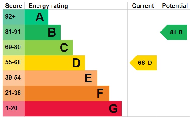 EPC Graph for Lower Swell, Cheltenham