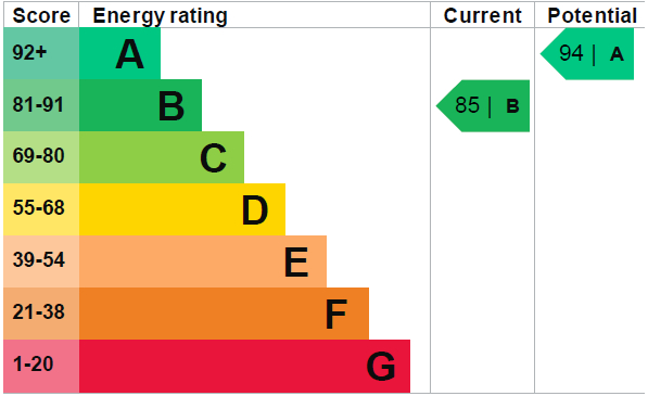 EPC Graph for New Wellington Court, Upper Rissington