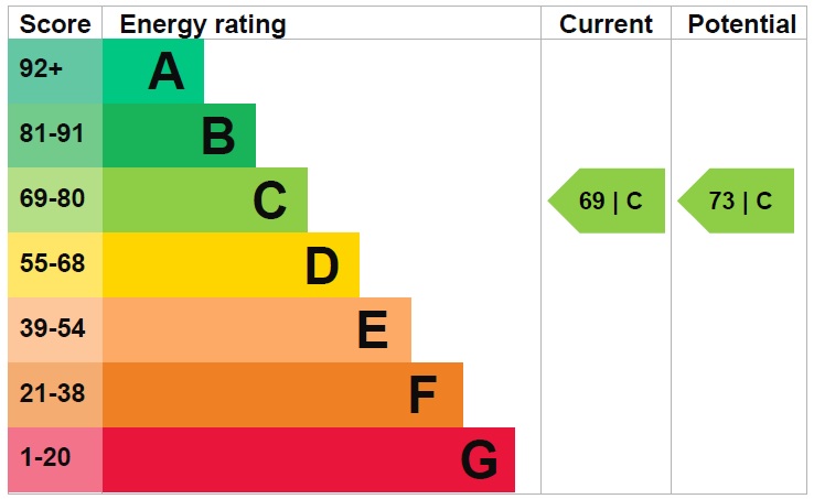 EPC Graph for Old Market Way, Moreton-in-Marsh