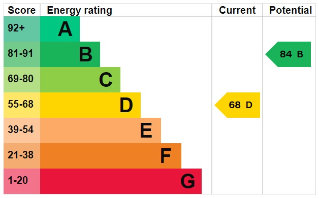 EPC Graph for Station Road, Stow-on-the-Wold