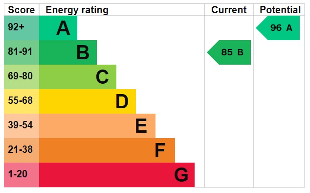 EPC Graph for Valetta Way, Moreton-in-Marsh