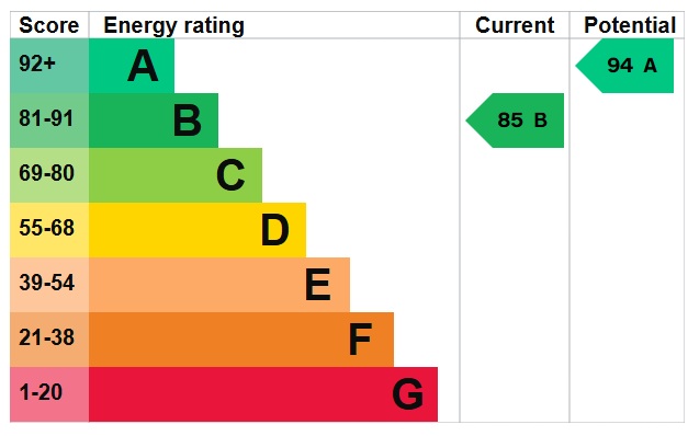 EPC Graph for Blue Cedar Court, Stow Road, Moreton-in-Marsh