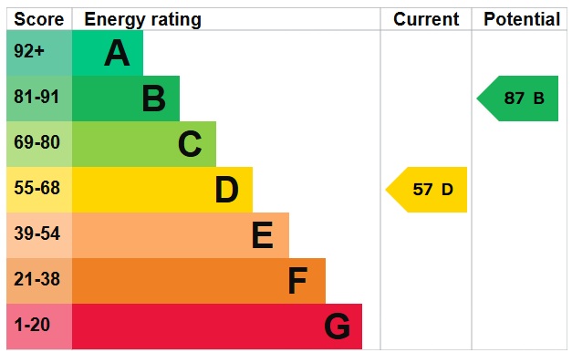 EPC Graph for Lower Slaughter, Cheltenham