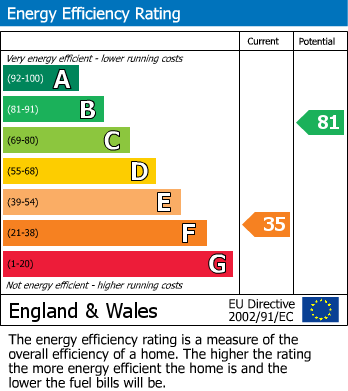 EPC Graph for Gorse Close, Bourton-On-The-Water, GL54
