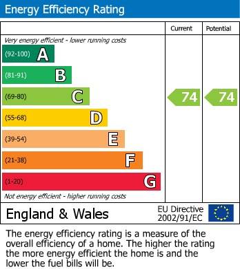 EPC Graph for Fosseway, Stow On The Wold, GL54