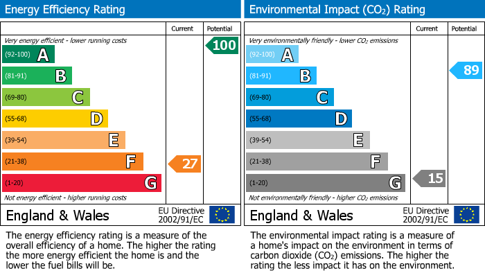 EPC Graph for Snowshill, Broadway, Worcestershire