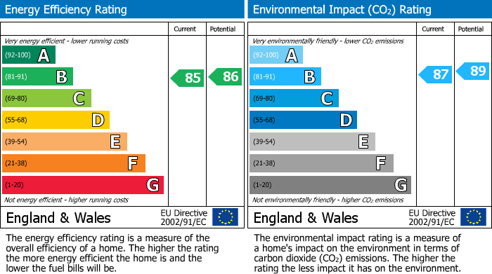 EPC Graph for Evenlode Road, Moreton in Marsh, Gloucestershire