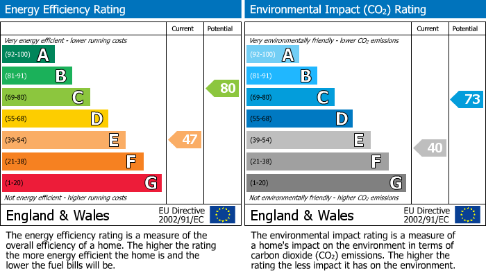 EPC Graph for Main Street, Long Compton, Warwickshire