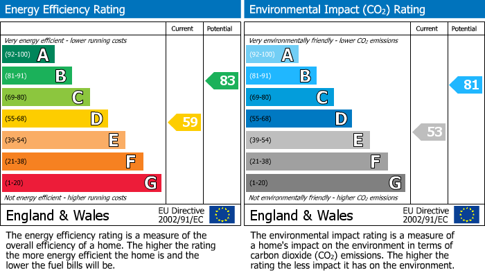 EPC Graph for Hospital Road, Moreton in Marsh, Gloucestershire