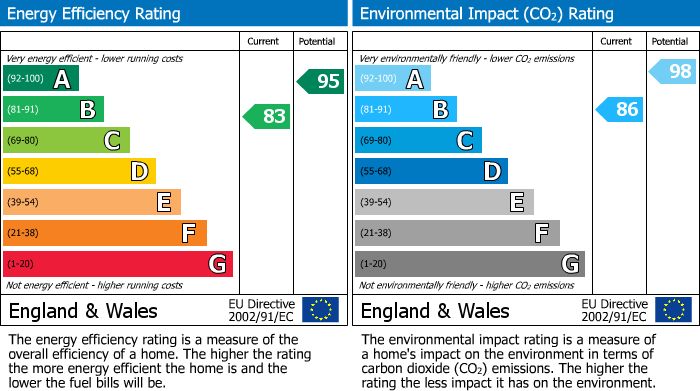 EPC Graph for Lancaster Corner, Moreton in Marsh, Gloucestershire