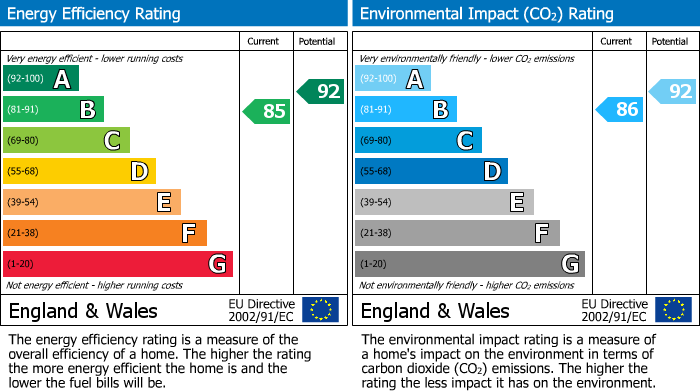 EPC Graph for Stirling Way, Moreton in Marsh, Gloucestershire