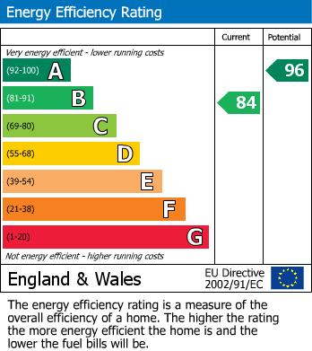 EPC Graph for Anson Close, Moreton-In-Marsh, Gloucestershire