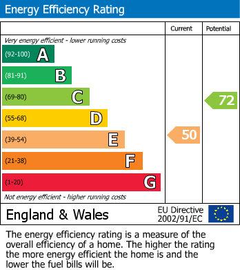 EPC Graph for Cherington, Shipston-On-Stour, Warwickshire