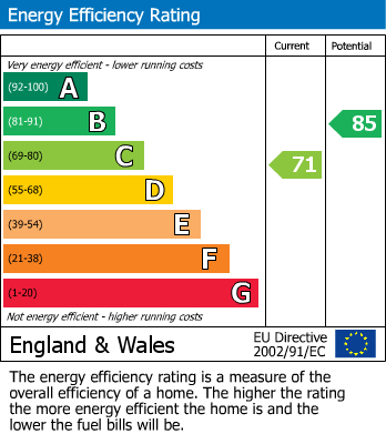 EPC Graph for Moreton-In-Marsh, Gloucestershire