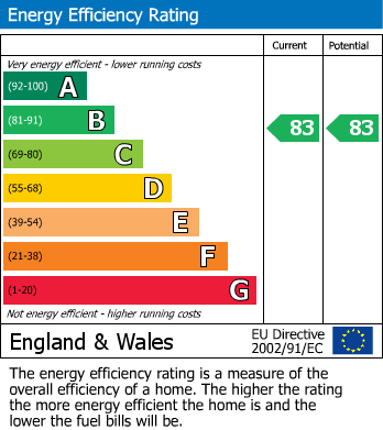 EPC Graph for Lysander Way, Moreton-In-Marsh, Gloucestershire