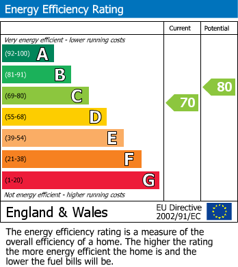 EPC Graph for Oakeys Close, Stow On The Wold, GL54