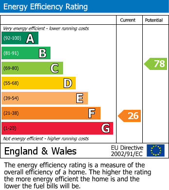 EPC Graph for Pound Lane, Little Rissington, GL54