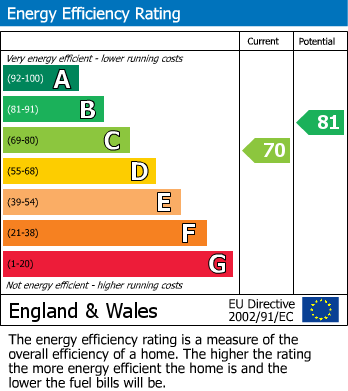 EPC Graph for Griffin Close, Stow On The Wold, GL54