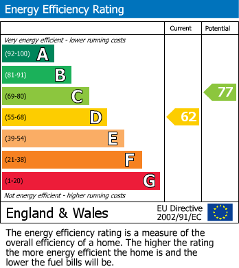 EPC Graph for The Gorse, Bourton-On-The-Water, GL54