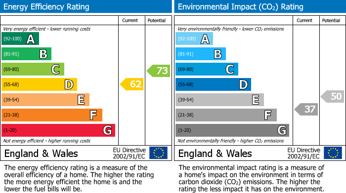 EPC Graph for Sherborne, Sherborne House, GL54