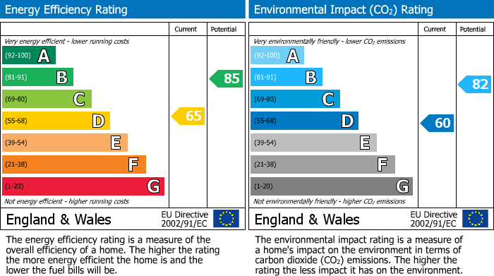 EPC Graph for Northwick Park, Blockley, GL56