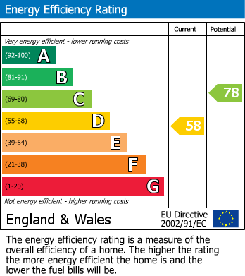 EPC Graph for Charlesway, Longborough, GL56
