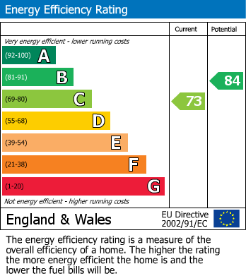 EPC Graph for Griffin Close, Stow On The Wold, GL54