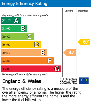 EPC Graph for Wright Close, Upper Rissington, GL54