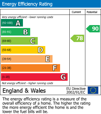 EPC Graph for Eagle Drive, Upper Rissington, GL54