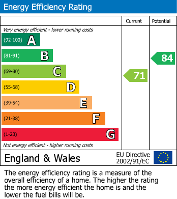 EPC Graph for King Georges Field, Stow On The Wold, GL54