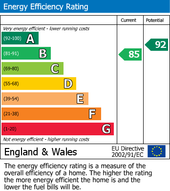 EPC Graph for Sparrows Way, Upper Rissington, GL54