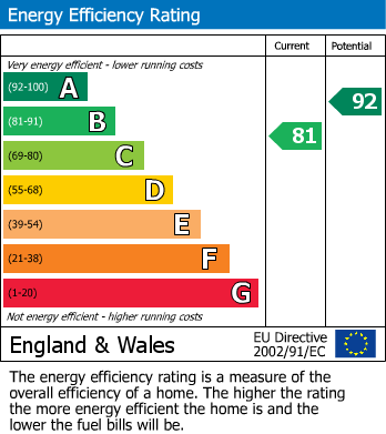 EPC Graph for Hospital Road, Moreton-In-Marsh, GL56