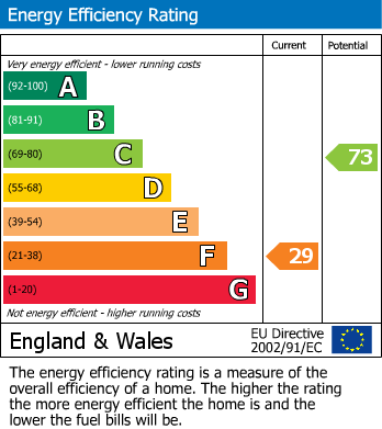 EPC Graph for Great Rissington, Cheltenham, GL54
