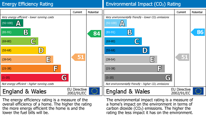 EPC Graph for Northwick Park, Blockley, GL56