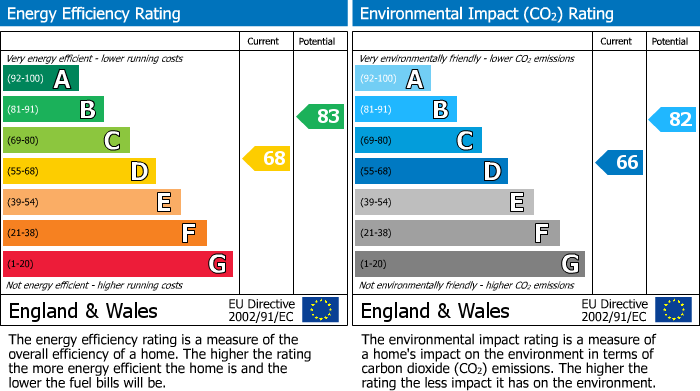 EPC Graph for Station Road, Blockley, GL56